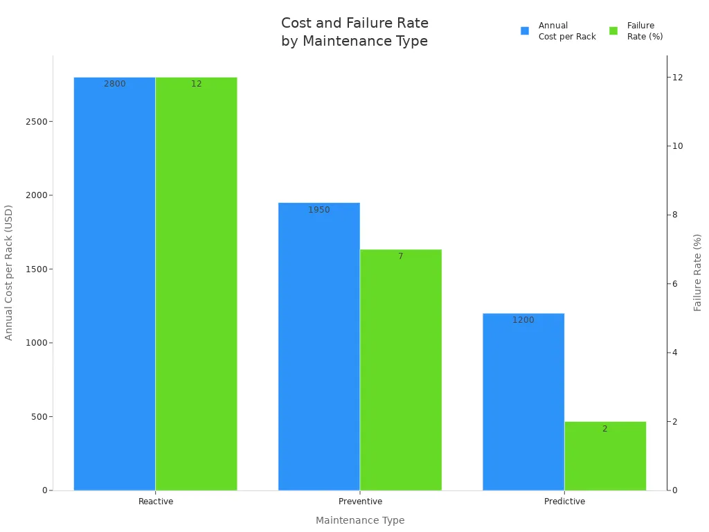 Bar chart comparing annual cost and failure rate for reactive, preventive, and predictive battery maintenance in telecom infrastructure