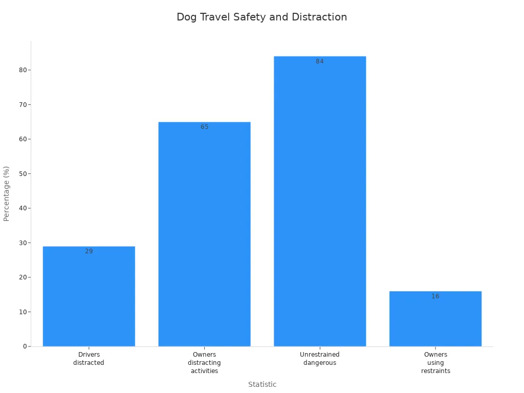 Bar chart comparing dog travel safety statistics and driver distraction percentages