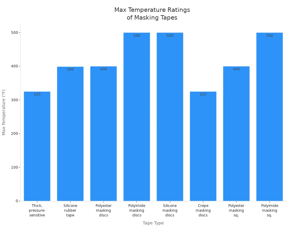 Bar chart comparing maximum temperature ratings of various industrial masking tapes