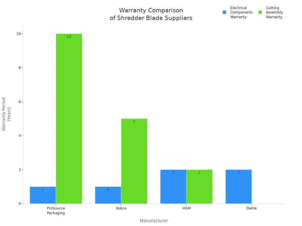 Bar chart comparing warranty periods for electrical components and cutting assemblies among leading industrial shredder blade suppliers