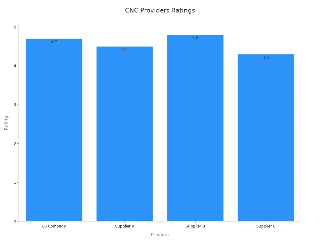Guide to Choosing the Right CNC Machining Service Provider 6 Bar chart comparing overall ratings of CNC machining providers
