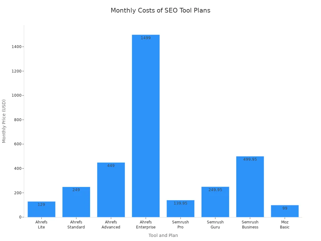 Bar chart comparing monthly prices of Ahrefs, Semrush, and Moz plans