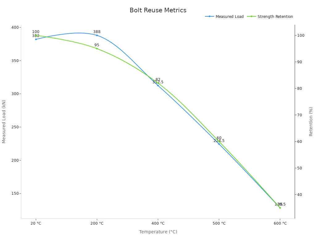 Line chart showing bolt measured load and strength retention across temperatures.