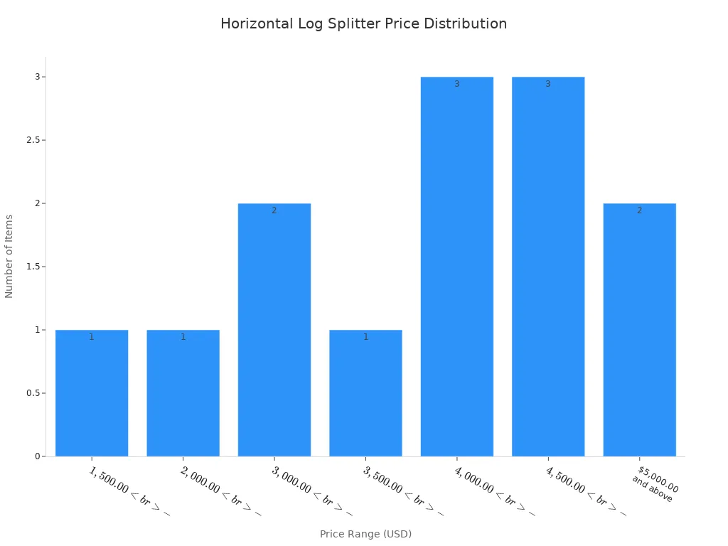 Bar chart showing number of horizontal log splitters in each price range