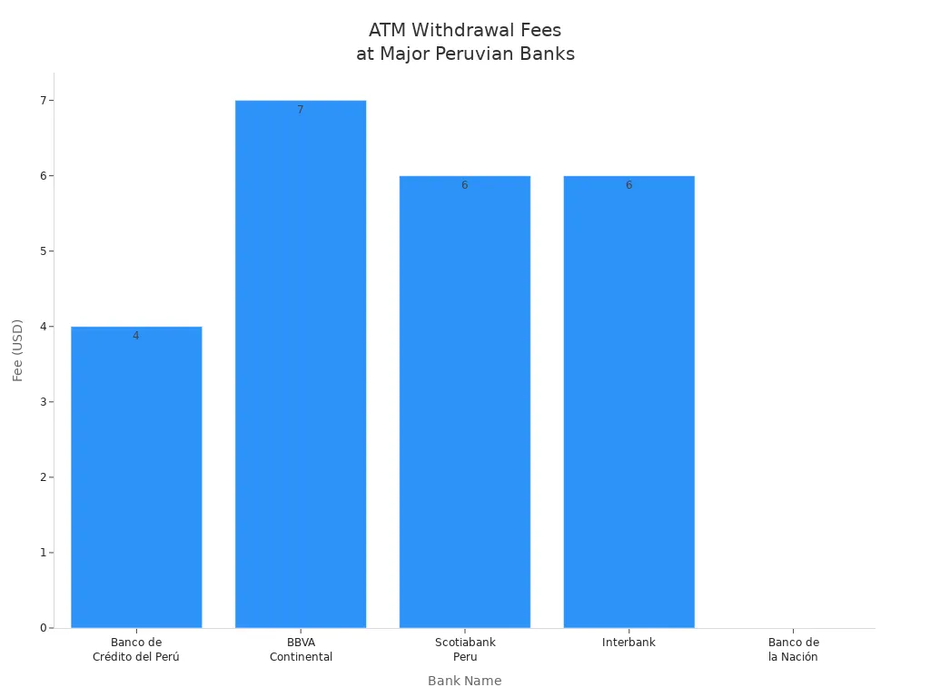 Bar chart comparing ATM withdrawal fees for international cards at major banks in Peru