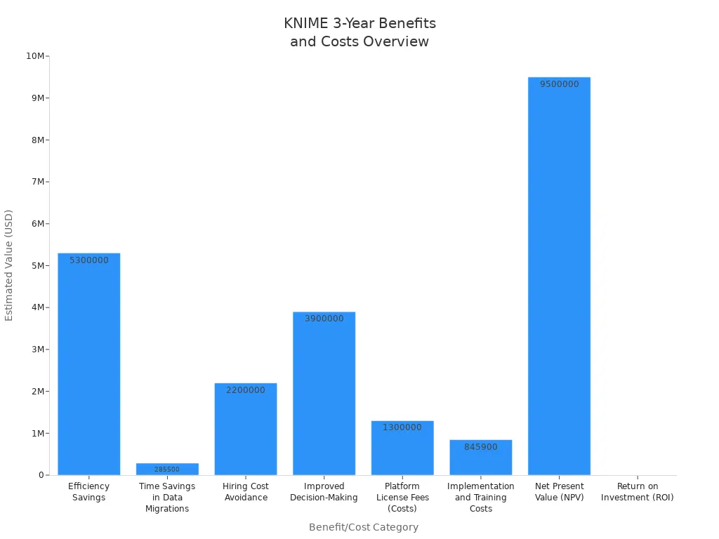 Bar chart showing KNIME'
                style=