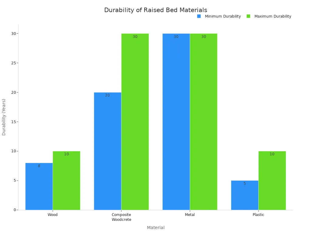 Bar chart comparing durability of wood, composite woodcrete, metal, and plastic raised bed materials