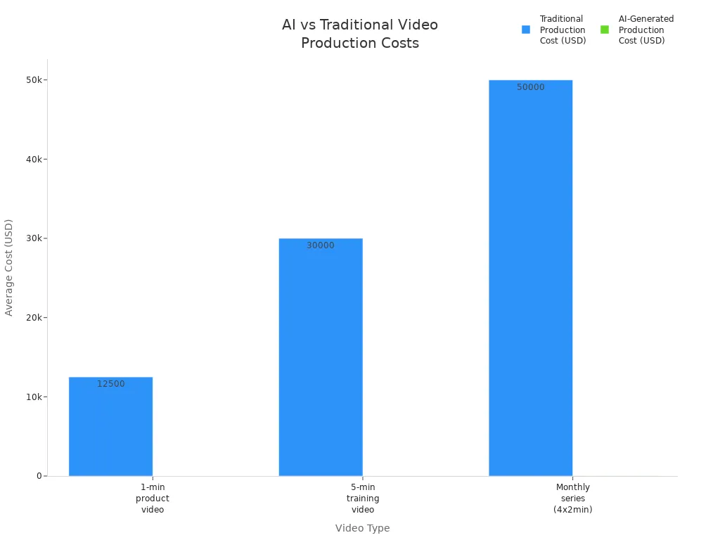Bar chart comparing average costs of traditional and AI-generated video production for three video types