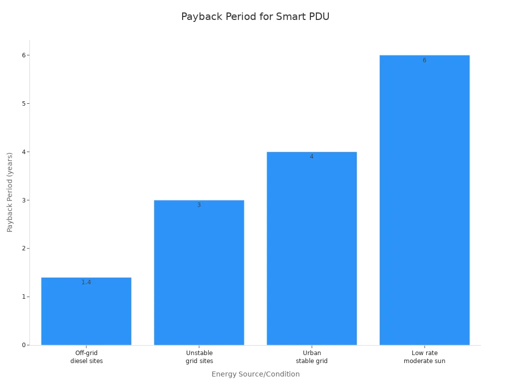 Bar chart showing payback periods for Smart Power Distribution Unit investments across different telecom cabinet energy conditions