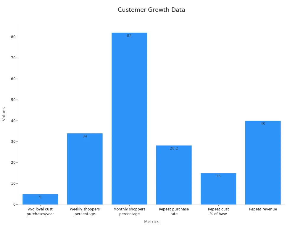 Bar chart showing six customer metrics critical for growth.
