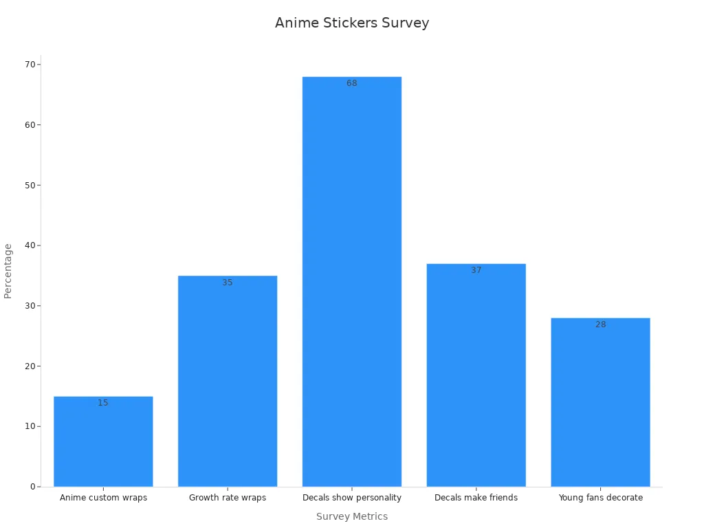 A bar chart comparing survey percentages for anime car sticker metrics