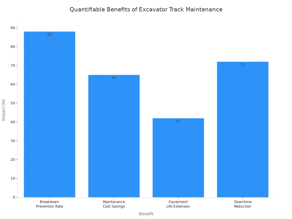 A bar chart showing the quantifiable impact of excavator track maintenance benefits, including breakdown prevention rate, maintenance cost savings, equipment life extension, and downtime reduction.