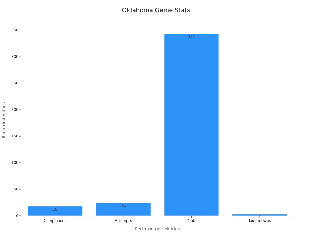 Bar chart showing completions, attempts, yards, and touchdowns for the Oklahoma upset victory