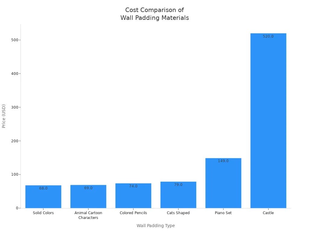 Bar chart comparing prices of different wall padding materials for sensory rooms