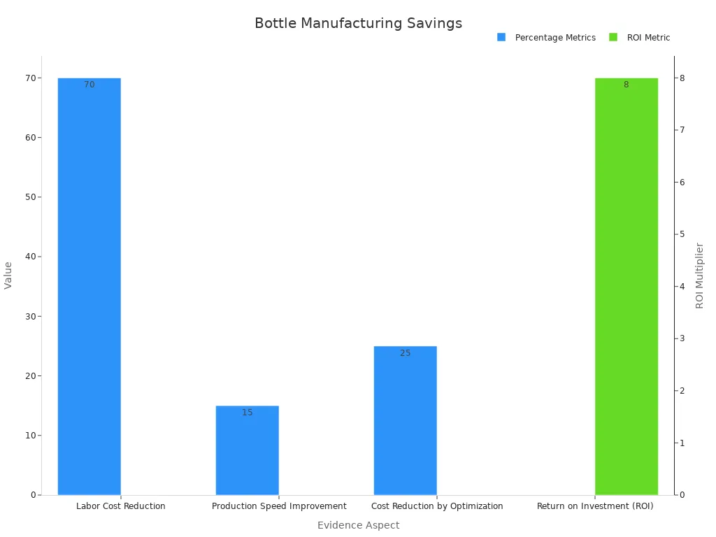 Bar chart showing numerical cost saving metrics in bottle manufacturing