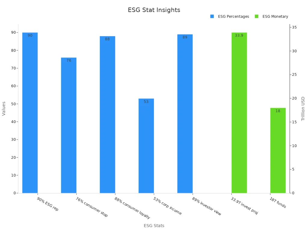 Bar chart comparing ESG percentages and monetary values