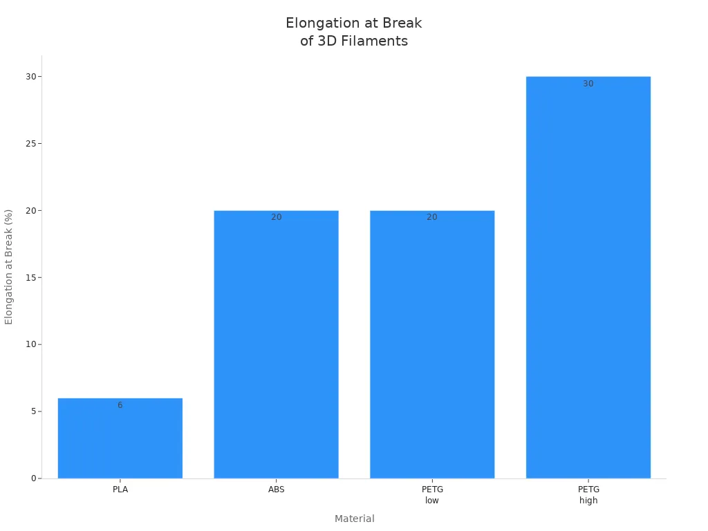 Bar chart comparing elongation at break for PLA, ABS, and PETG filaments