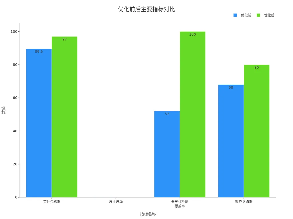 柱状图展示铝合金CNC加工薄壁件优化前后主要指标变化