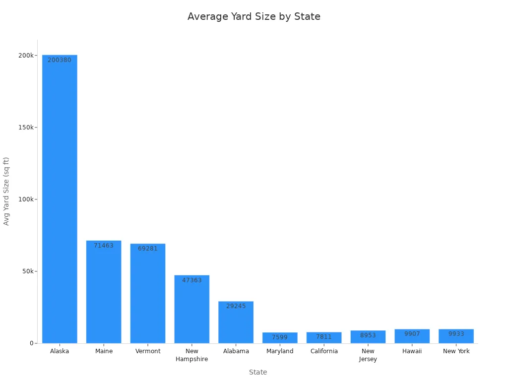 Bar chart comparing average residential yard sizes in square feet across ten U.S. states.