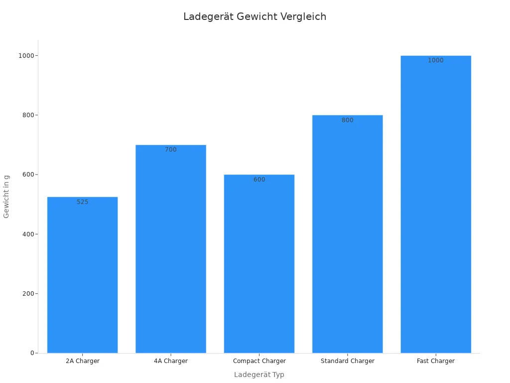 Balkendiagramm mit Ladegerät Gewicht