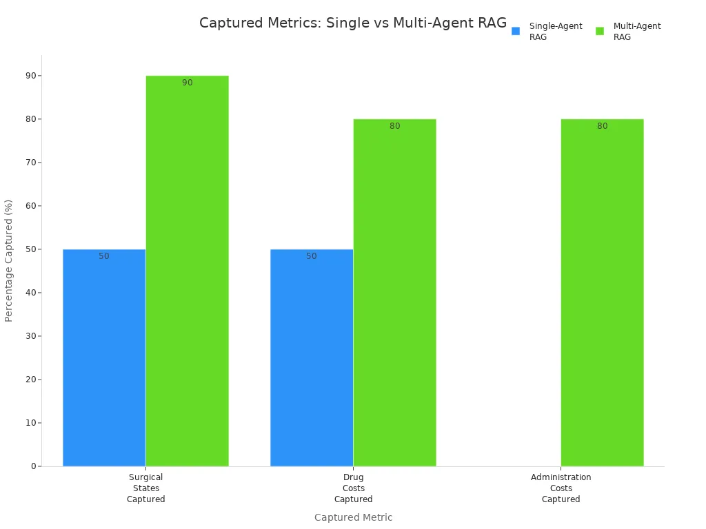 Bar chart comparing single-agent and multi-agent RAG systems on captured surgical states, drug costs, and administration costs.