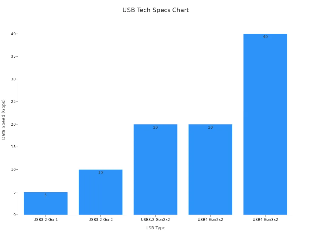 Bar chart showing USB type and corresponding data transfer speeds