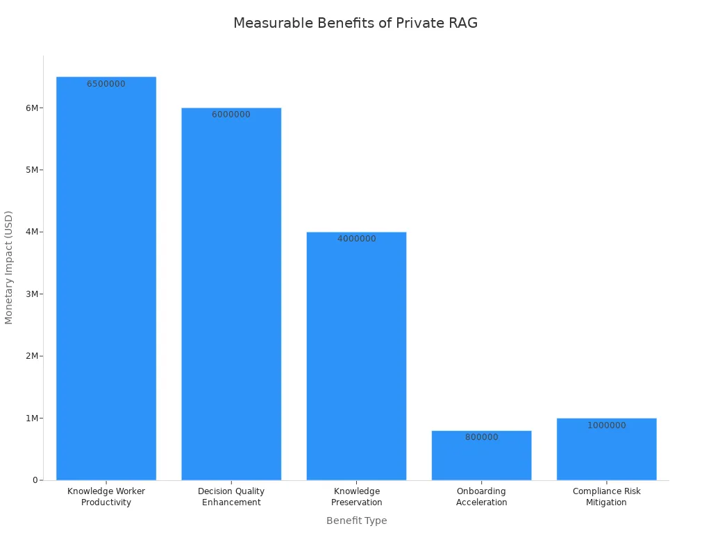 Bar chart showing monetary impact of private RAG benefits