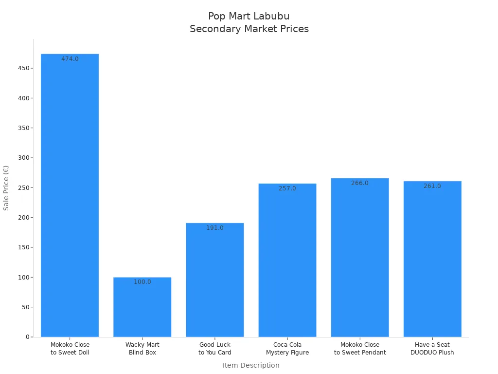 Bar chart comparing secondary market prices of Pop Mart Labubu items, highlighting the higher value of the Mokoko Close to Sweet Vinyl Plush Doll.