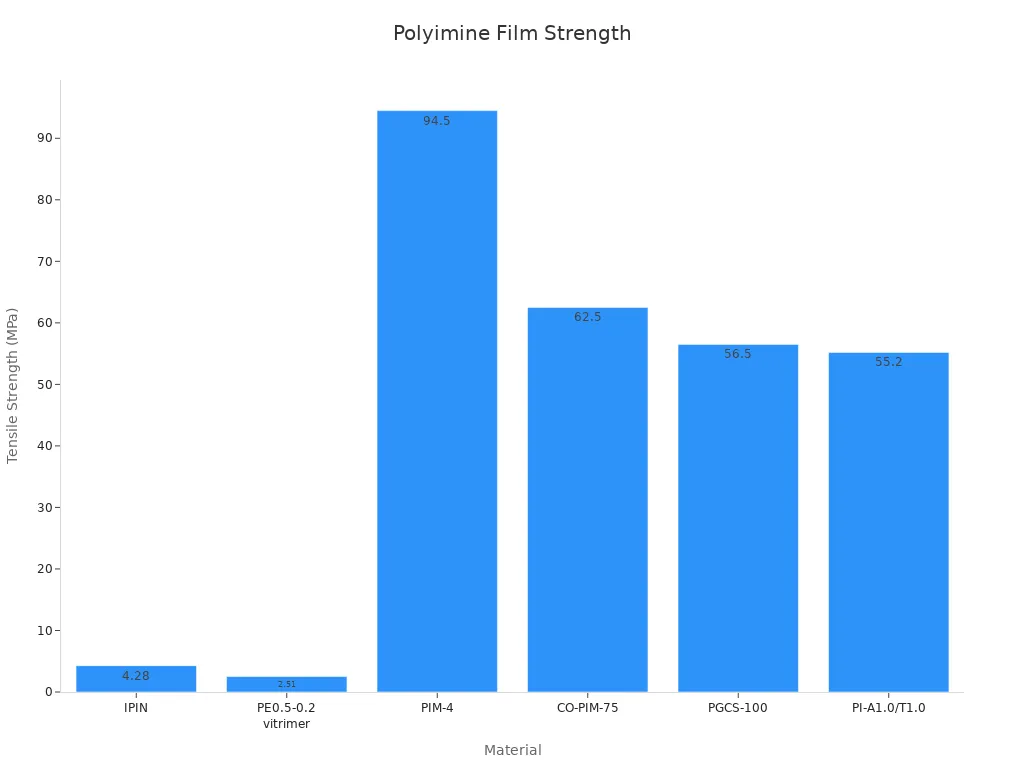 Bar chart displaying tensile strength performance data for various polyimine film samples.