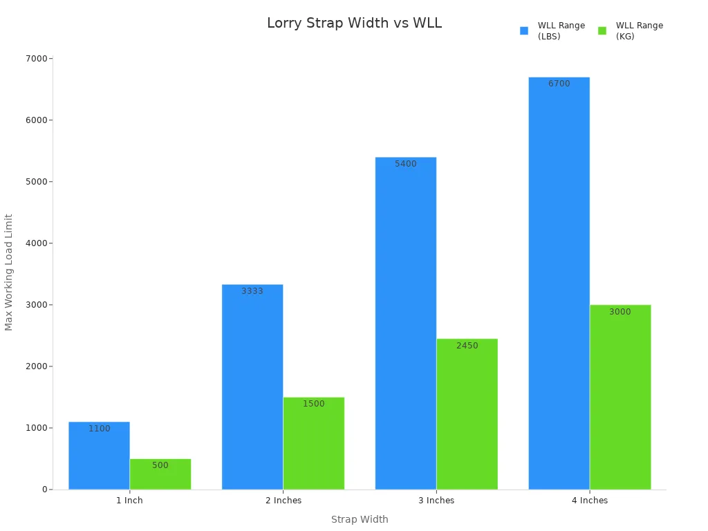 Bar chart comparing lorry strap widths and their working load limits in lbs and kg