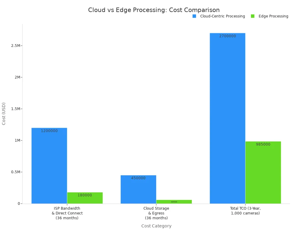 Grouped bar chart comparing costs of cloud-centric and edge processing across ISP bandwidth, storage and egress, and total TCO.