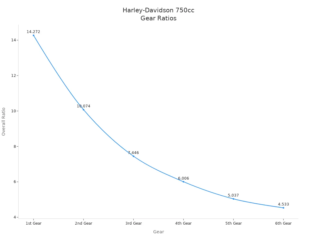 Line chart showing overall gear ratios for each gear of the 2026 Harley-Davidson 750cc motorcycle