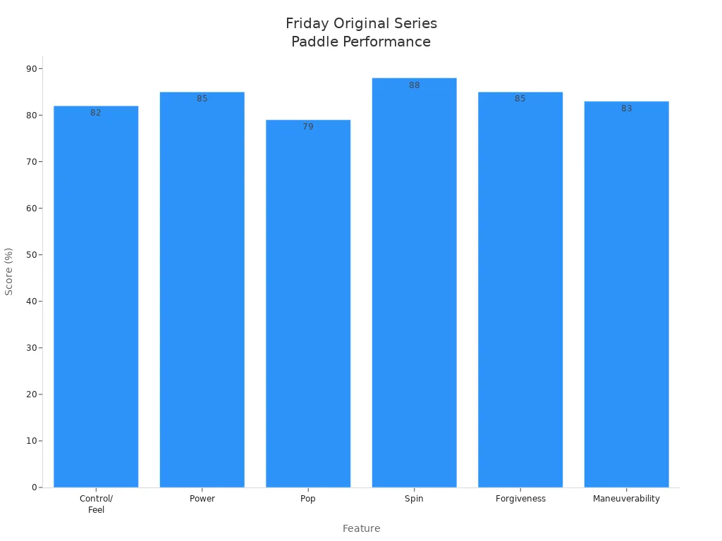 Bar chart comparing performance stats of Friday Original Series paddle