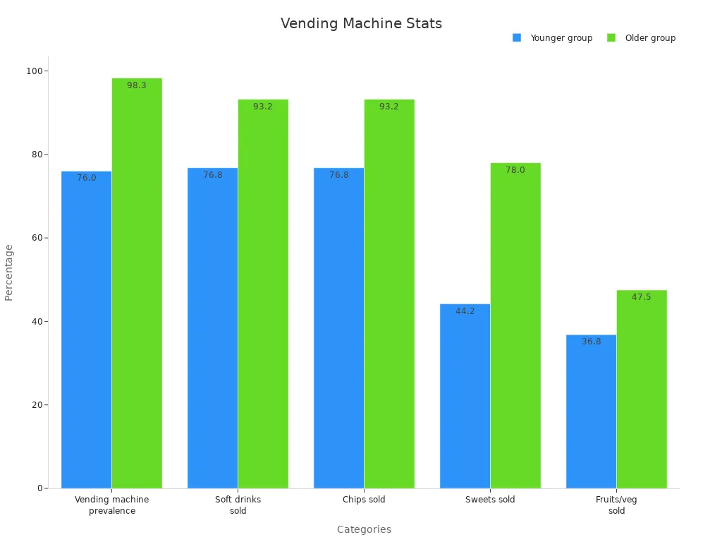 Grouped bar chart comparing vending machine statistics by grade groups showing prevalence and sales percentages.
