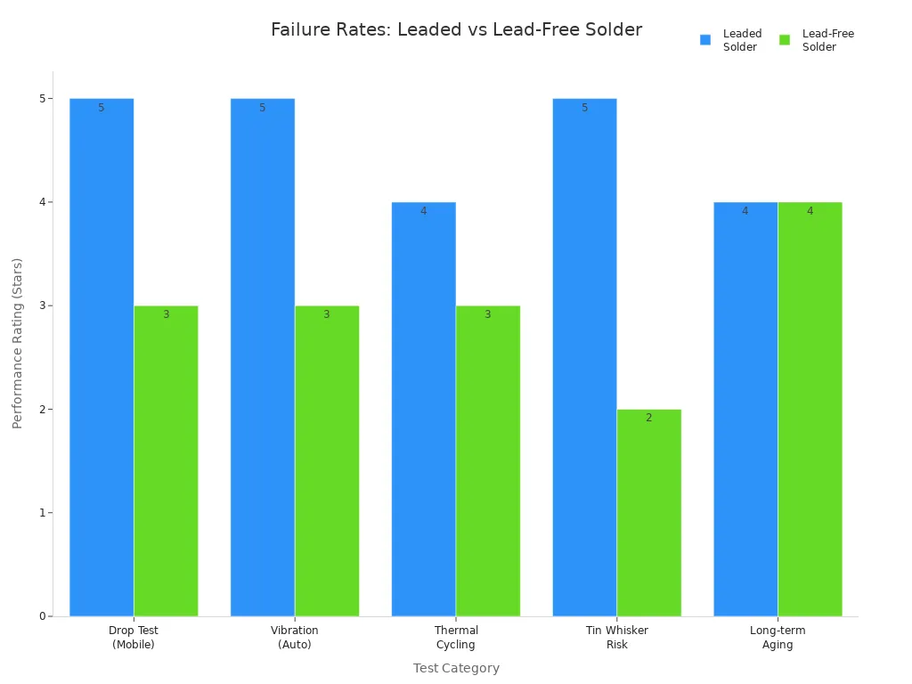 Grouped bar chart comparing leaded and lead-free solder joint performance across five test categories