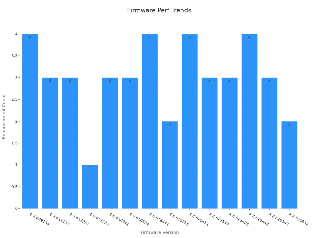 Bar chart showing performance improvements count per firmware version
