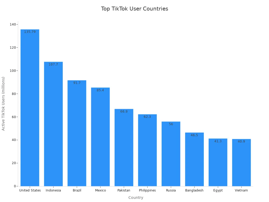 Bar chart comparing active TikTok users by country
