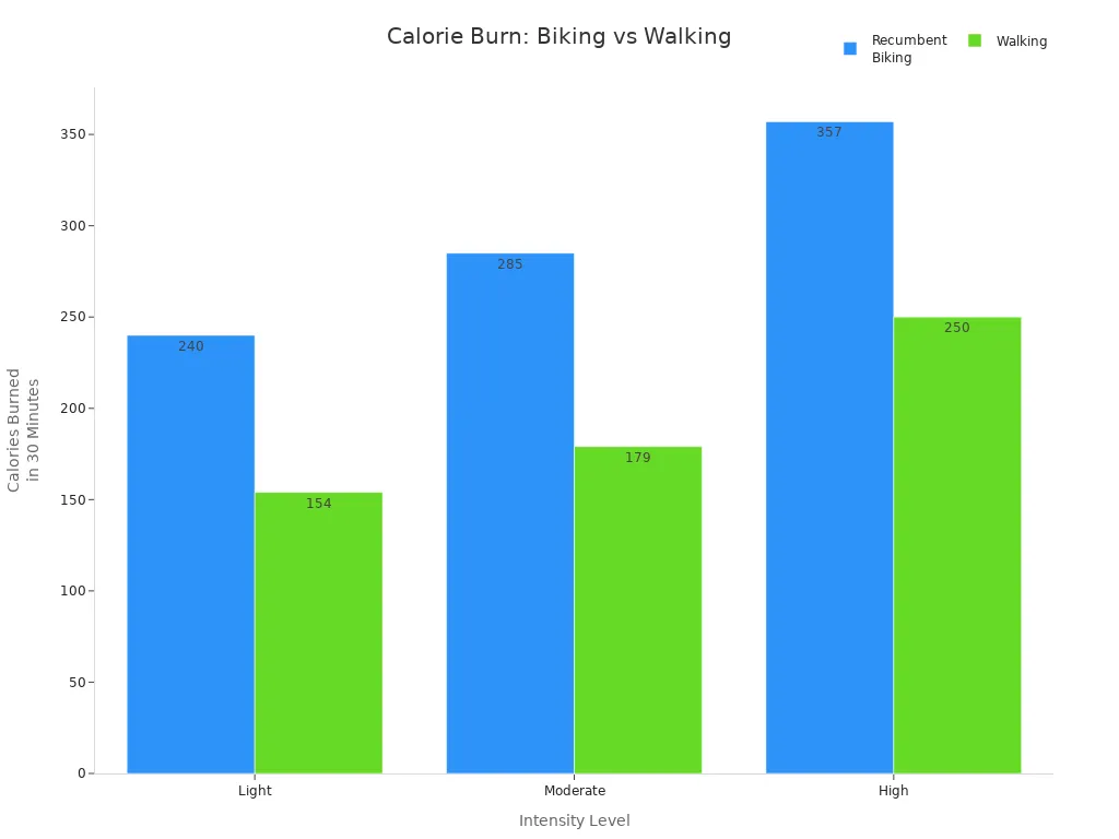 Bar chart comparing calorie burn for recumbent biking and walking at different intensities