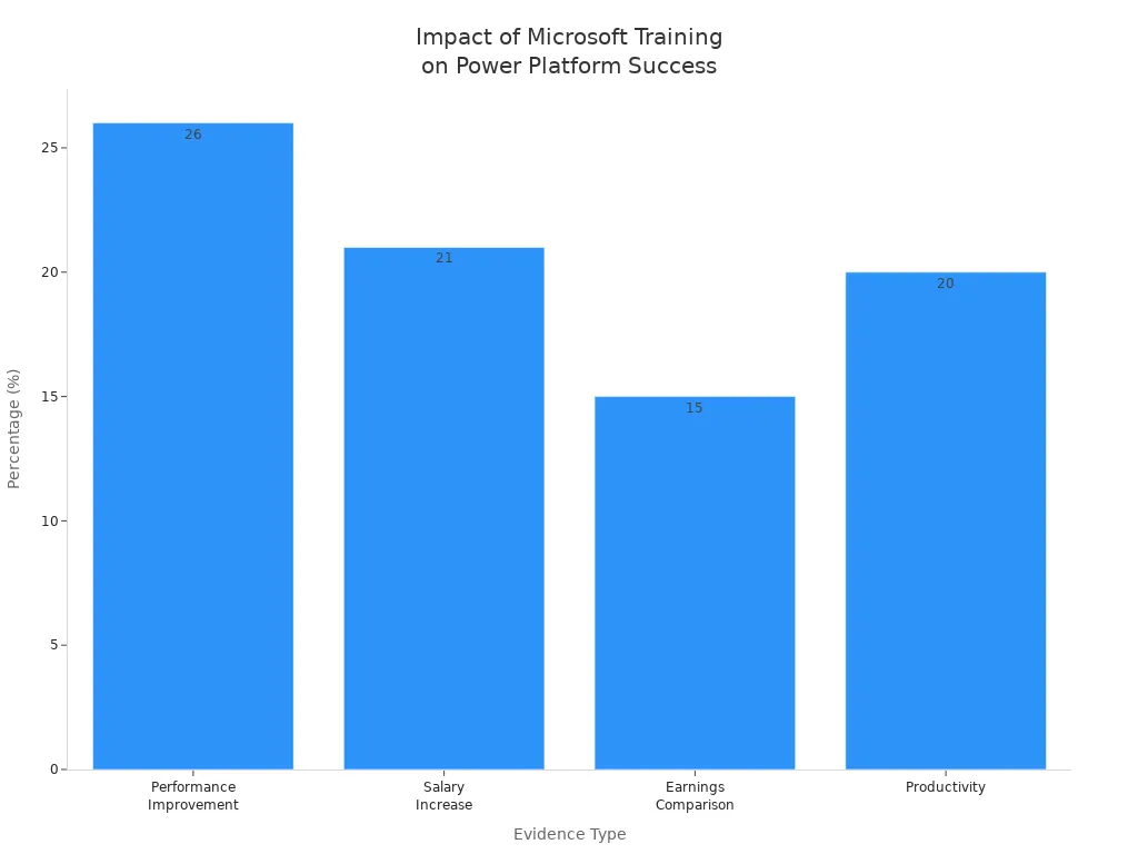 Bar chart showing four metrics of Microsoft training effectiveness for Power Platform projects