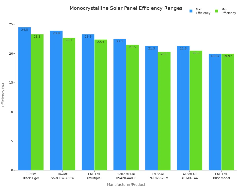 Bar chart showing minimum and maximum efficiency ranges for various monocrystalline solar panel products.