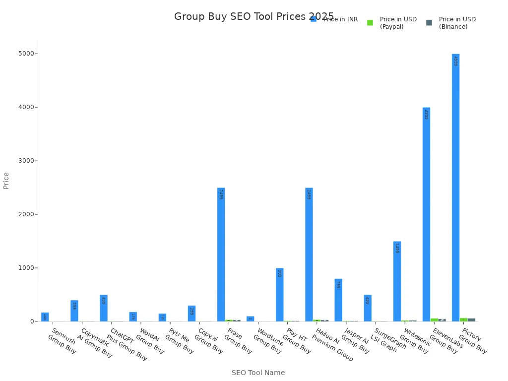 Bar chart comparing group buy SEO tool prices in INR and USD for 2025
