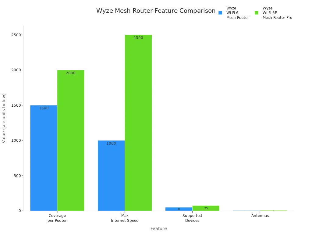 Bar chart comparing coverage, speed, device support, and antennas for Wyze Wi-Fi 6 and 6E Mesh Routers