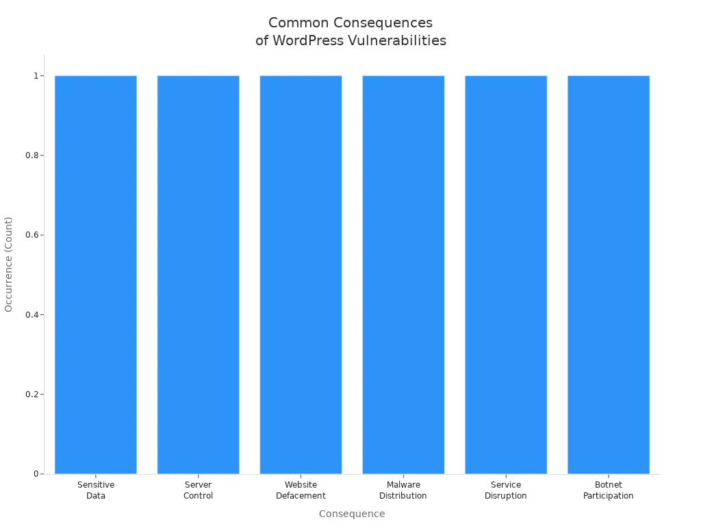 Bar chart showing common consequences of file inclusion and XSS vulnerabilities in WordPress sites