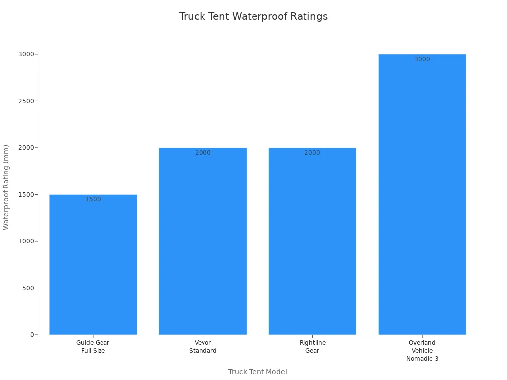 Bar chart comparing waterproof ratings of four truck tent models