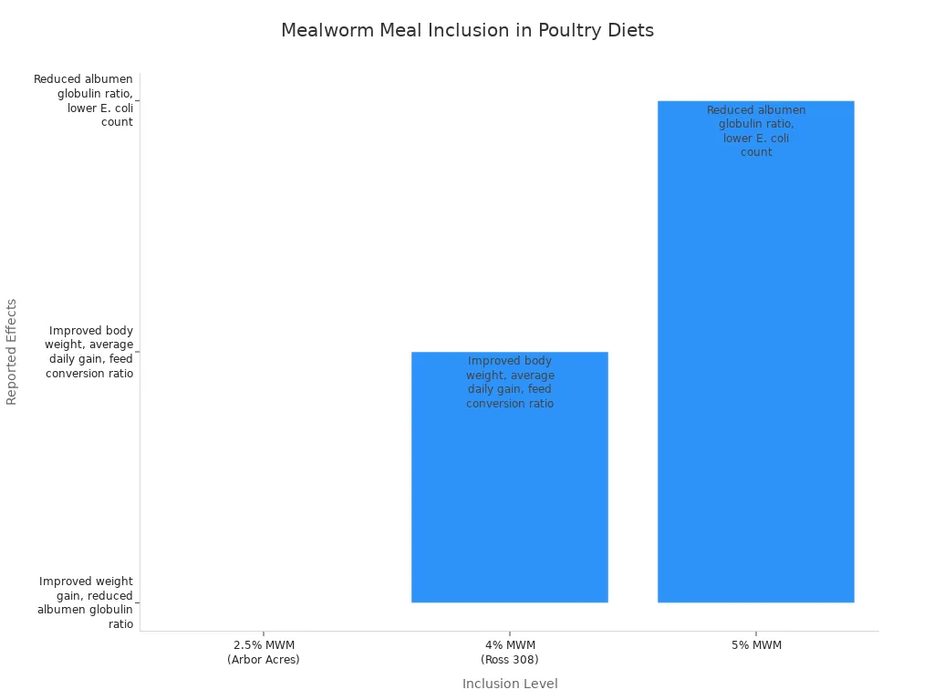Bar chart showing effects of 2.5%, 4%, and 5% mealworm meal inclusion in broiler chicken diets