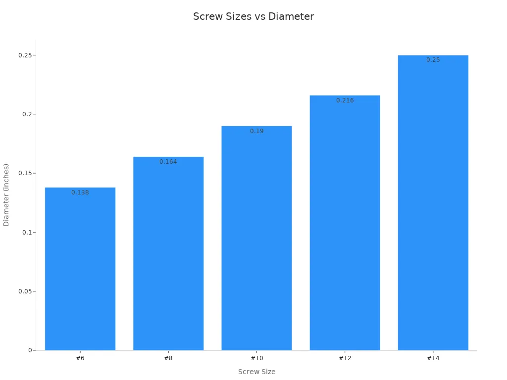 Bar chart comparing screw sizes to their diameters in inches