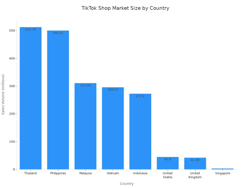 Bar chart showing TikTok Shop sales volume in top countries