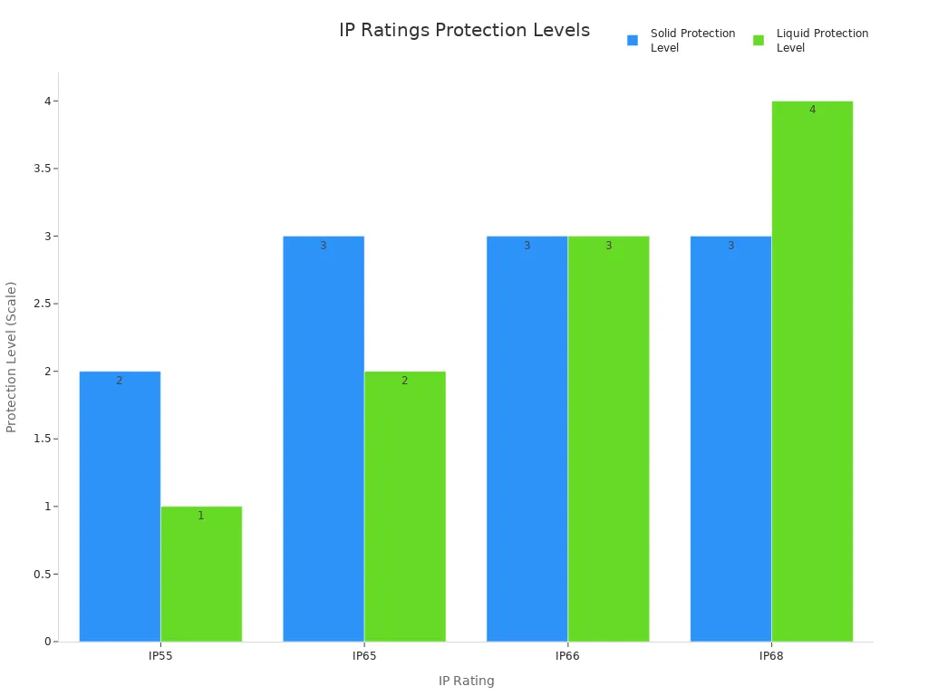Bar chart comparing solid and liquid protection levels for IP55, IP65, IP66, and IP68 ratings