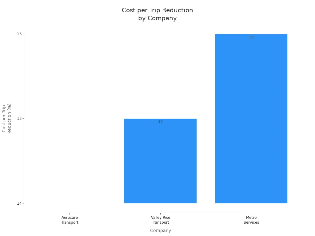 Bar chart showing cost per trip reduction for three electric wheelchair distribution companies after automation