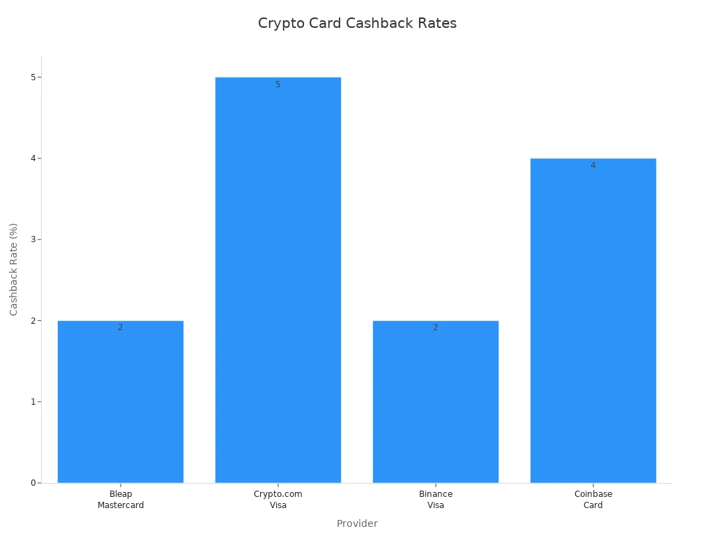 Bar chart comparing cashback rates of major crypto card providers